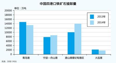 铁矿石吞吐现“四方鼎力”