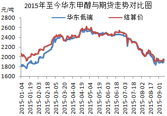 图1 2015年至今华东甲醇与期货走势图