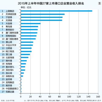 港口:低速增长 排序稳定