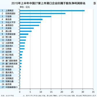 港口:低速增长 排序稳定