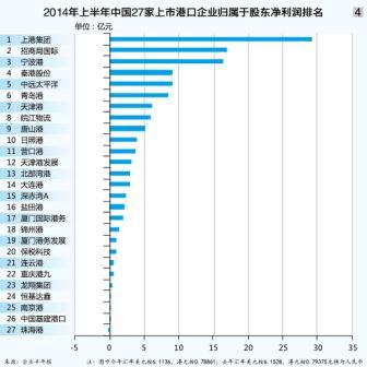 港口:低速增长 排序稳定