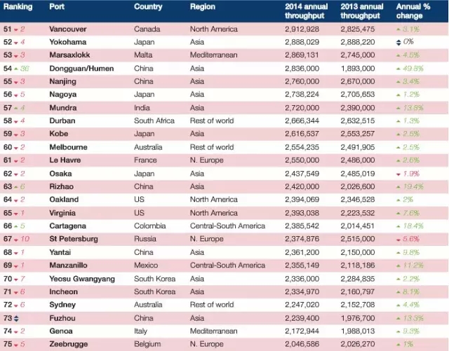 全球100大集装箱港口排名出炉 中国24港口上榜