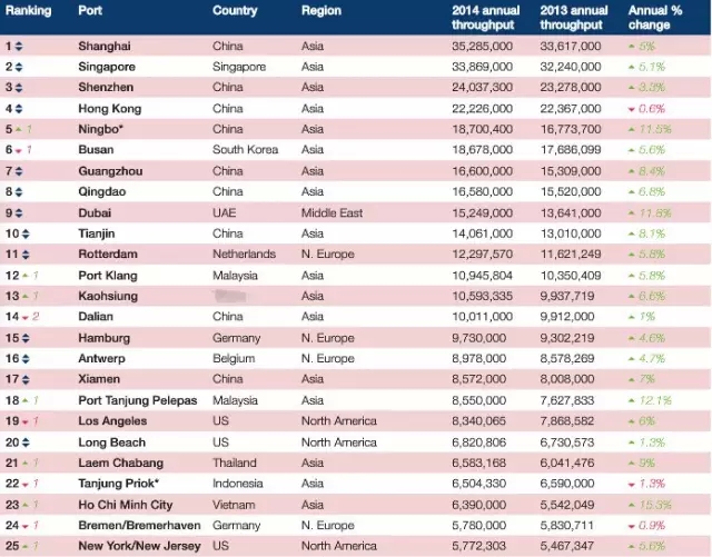 全球100大集装箱港口排名出炉 中国24港口上榜