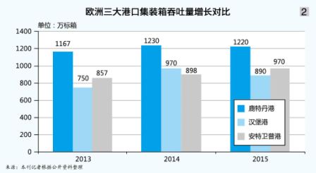 欧洲港口的竞与合(附图)