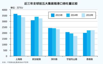 前五大集装箱港口排名生变 前五大集装箱港口排名生变