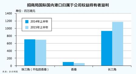港口整合与资本扩张(附图)