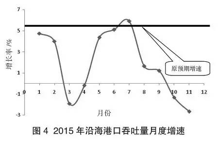 2015 年沿海港口发展回顾