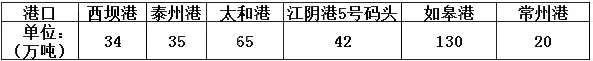 由于北下船只的减少,长江港口进货量锐减,加上出货情况正常,库存不断下跌。