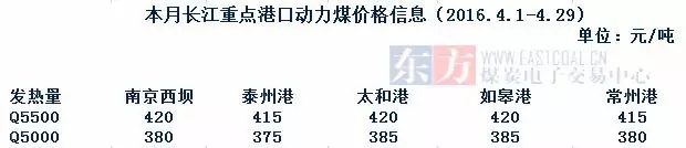 华东:港口表现良莠不一 市场盼夏季转好