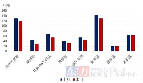 华东:港口表现良莠不一 市场盼夏季转好