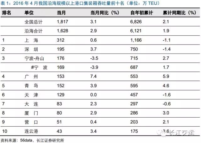 四月港口数据简评:增速回落但仍处改善区间