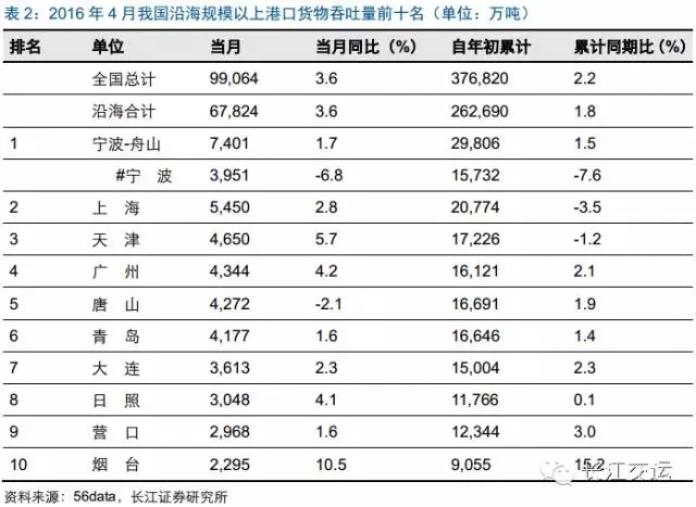 四月港口数据简评:增速回落但仍处改善区间