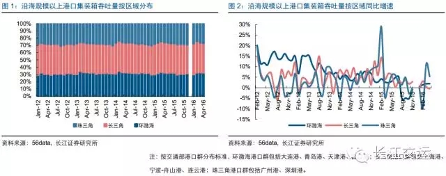 四月港口数据简评:增速回落但仍处改善区间