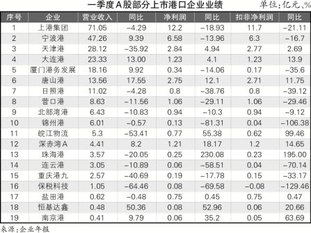 港口:多元能发展 偏态多下滑