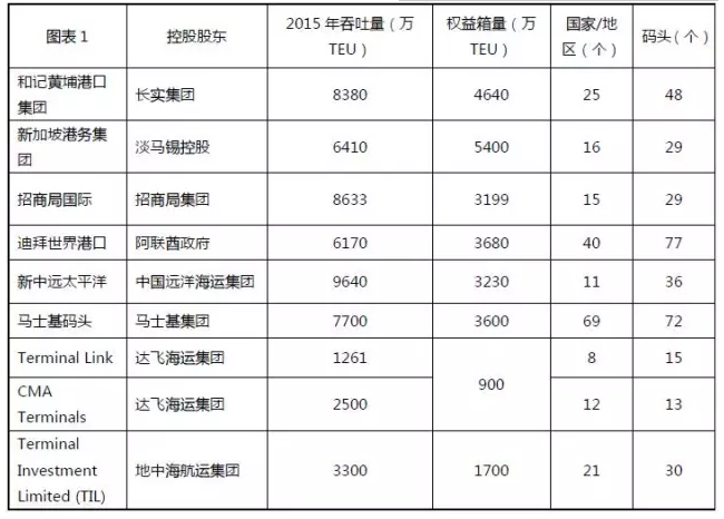 看懂全球码头运营商发展趋势 一篇文章就够了