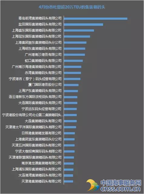 根据港口圈(ID:gangkouquan)方面消息,2016年4月份,如图表所示,全国有28家集装箱码头单月吞吐量超过20万标箱。