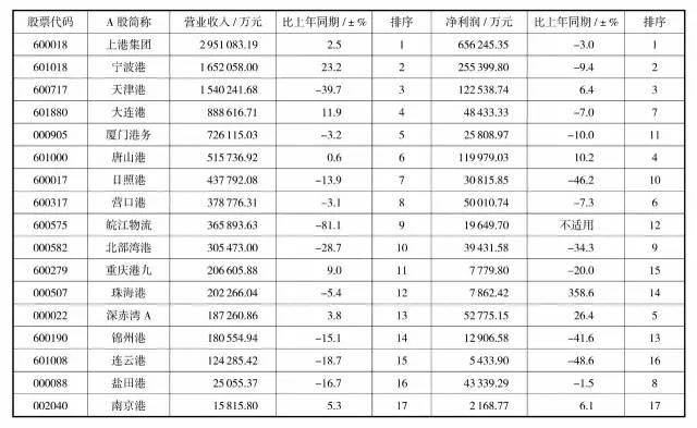 2015年度全国港口行业上市公司(A 股)主要经济指标排序