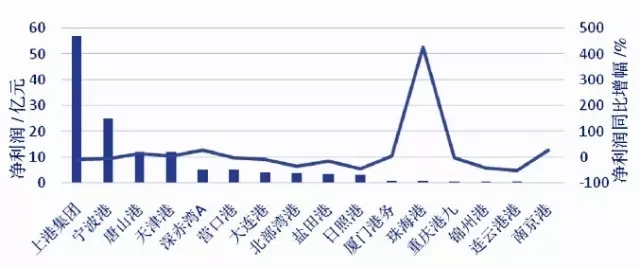 中国上市港口企业发展报告(2015)