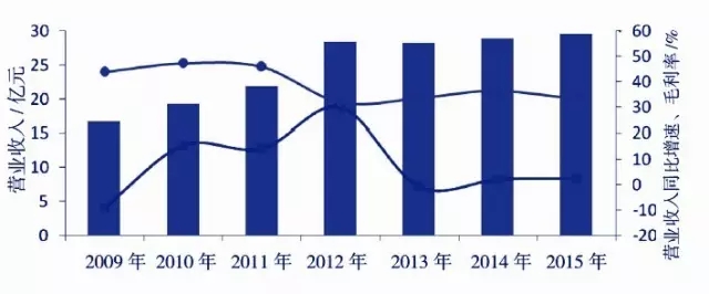 中国上市港口企业发展报告(2015)