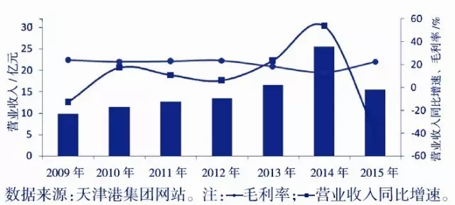 中国上市港口企业发展报告(2015)