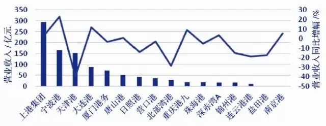 中国上市港口企业发展报告(2015)