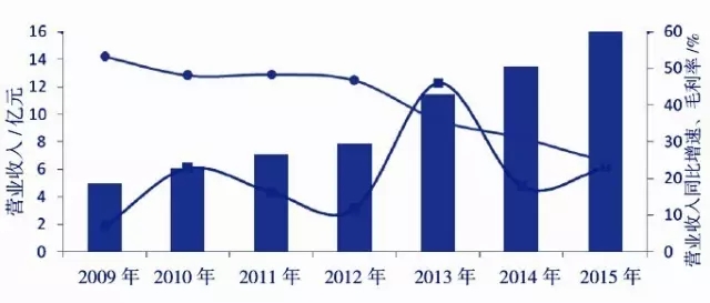 中国上市港口企业发展报告(2015)