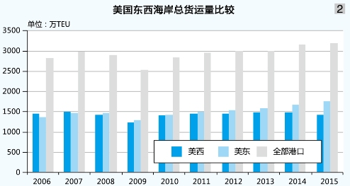 十年美西,十年美东