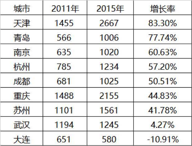 航运央企总部南撤 北方港口城市衰落了?