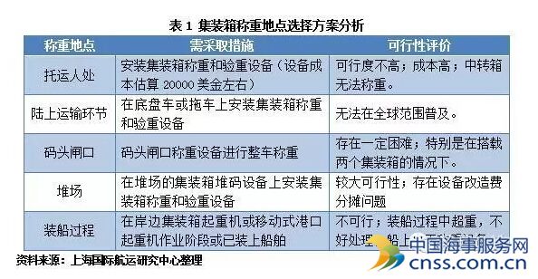 集装箱称重新规(VGM)的“漫漫前路”