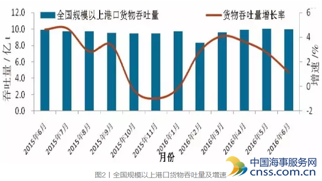 2016年上半年中国港口生产状况