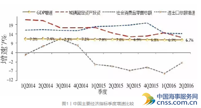 2016年上半年中国港口生产状况