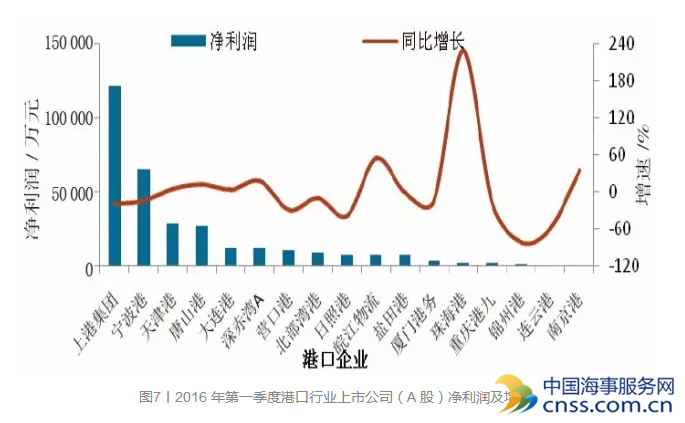 2016年上半年中国港口生产状况