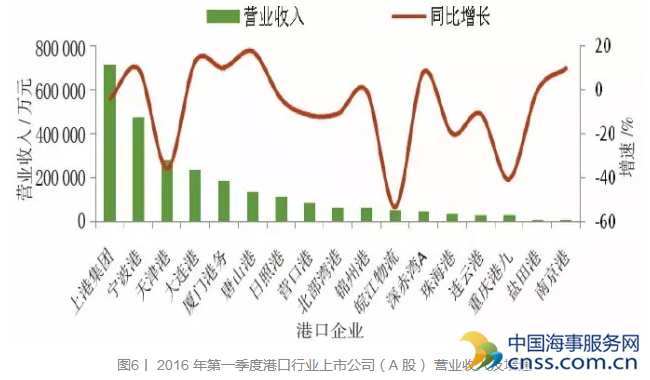 2016年上半年中国港口生产状况