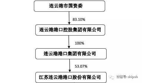 连云港港业绩尴尬:2016年度净利润或不足1000万