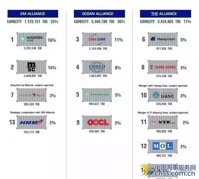 三大航运联盟起航:五大中国港口挂靠频次最高