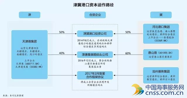 深度:京津冀港口棋局大开