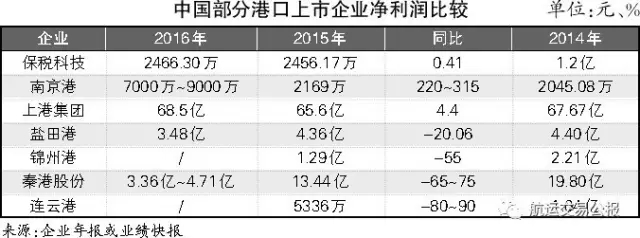 港口企业:业绩分化严重