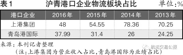深度:港口跨界的 “前世今生”