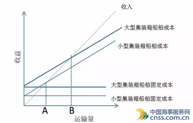 集装箱船舶大型化路变窄