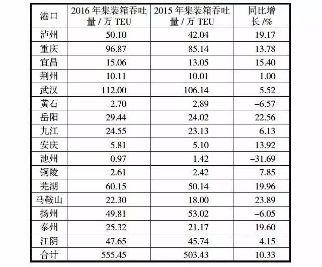 2016年全球港口集装箱发展评点
