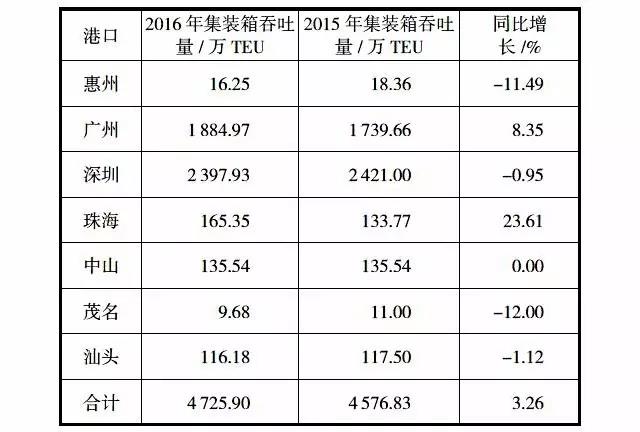 2016年全球港口集装箱发展评点