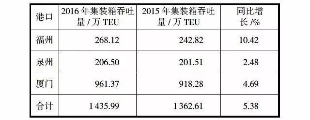 2016年全球港口集装箱发展评点