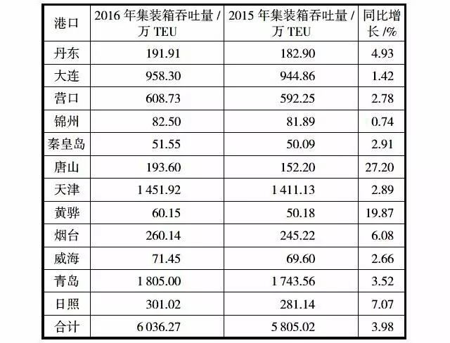 2016年全球港口集装箱发展评点