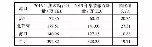 2016年全球港口集装箱发展评点