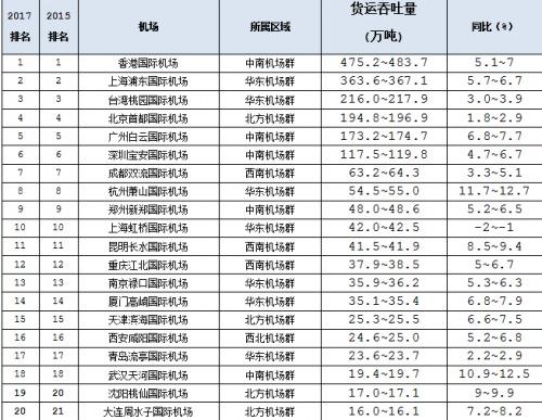 2017年全球Top20集装箱港口预测数据出炉