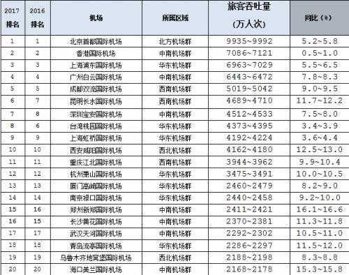 2017年全球Top20集装箱港口预测数据出炉