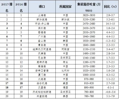 2017年全球Top20集装箱港口预测数据出炉