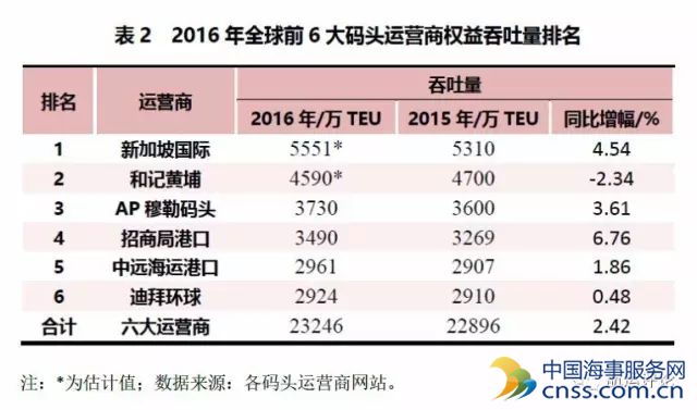 全球码头运营商2016年经营形势回顾