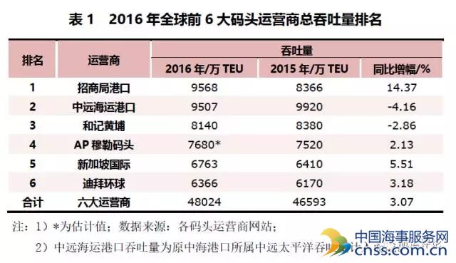 全球码头运营商2016年经营形势回顾