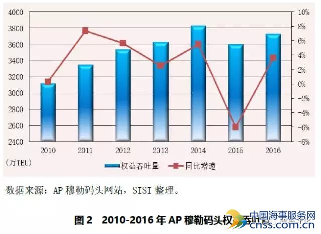 全球码头运营商2016年经营形势回顾